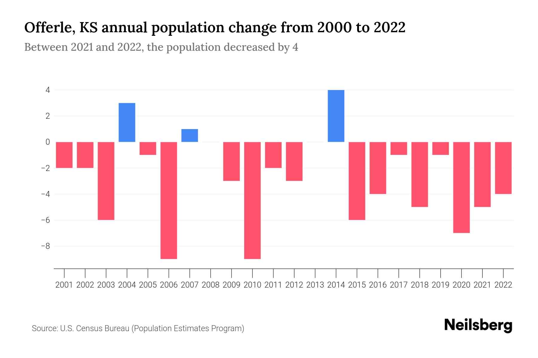 Offerle, KS Population by Year 2023 Statistics, Facts & Trends