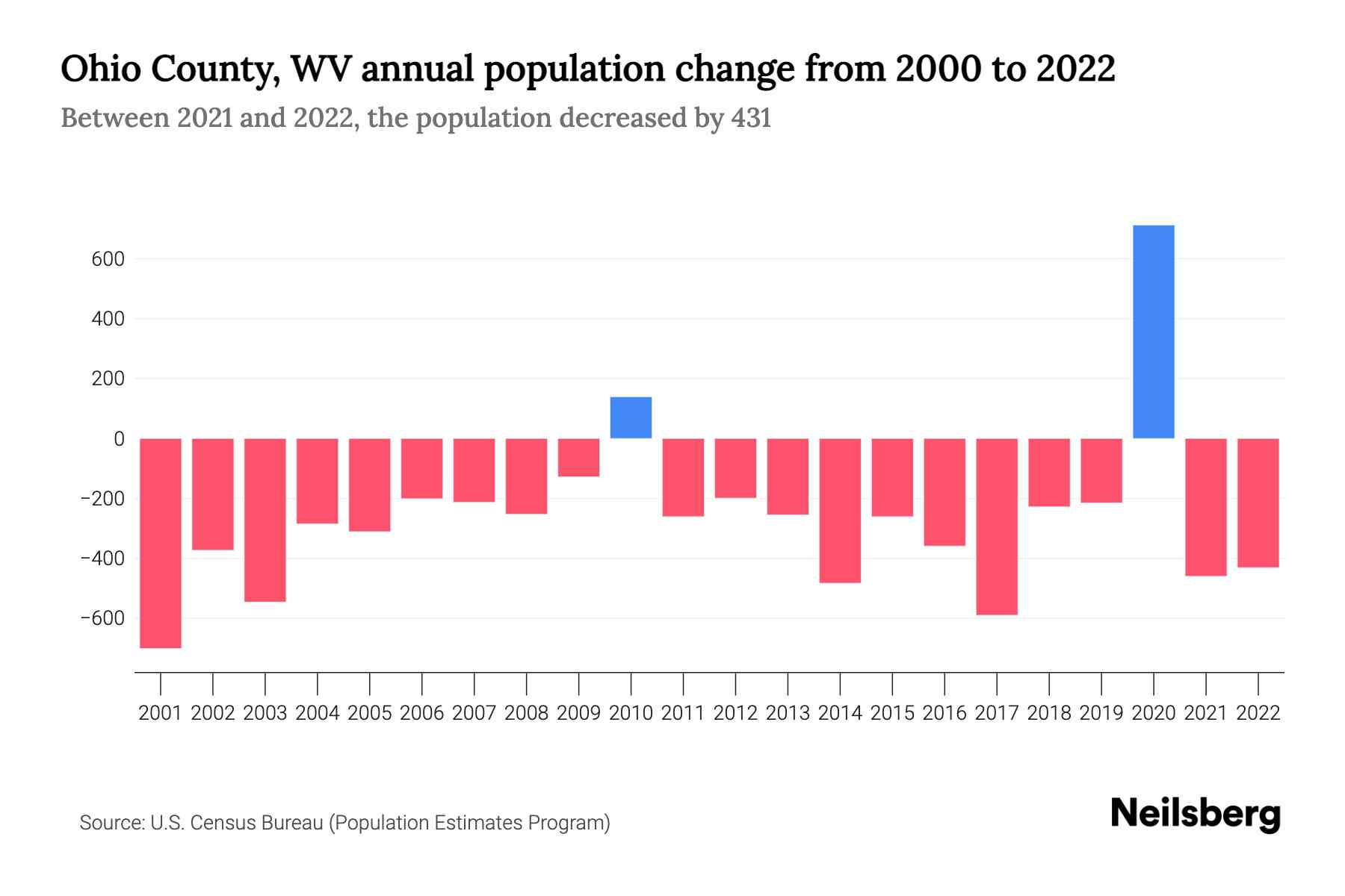 The graph shows Ohio County's annual population change from 2000 to 2022, with years on x-axis and population annual growth on y-axis