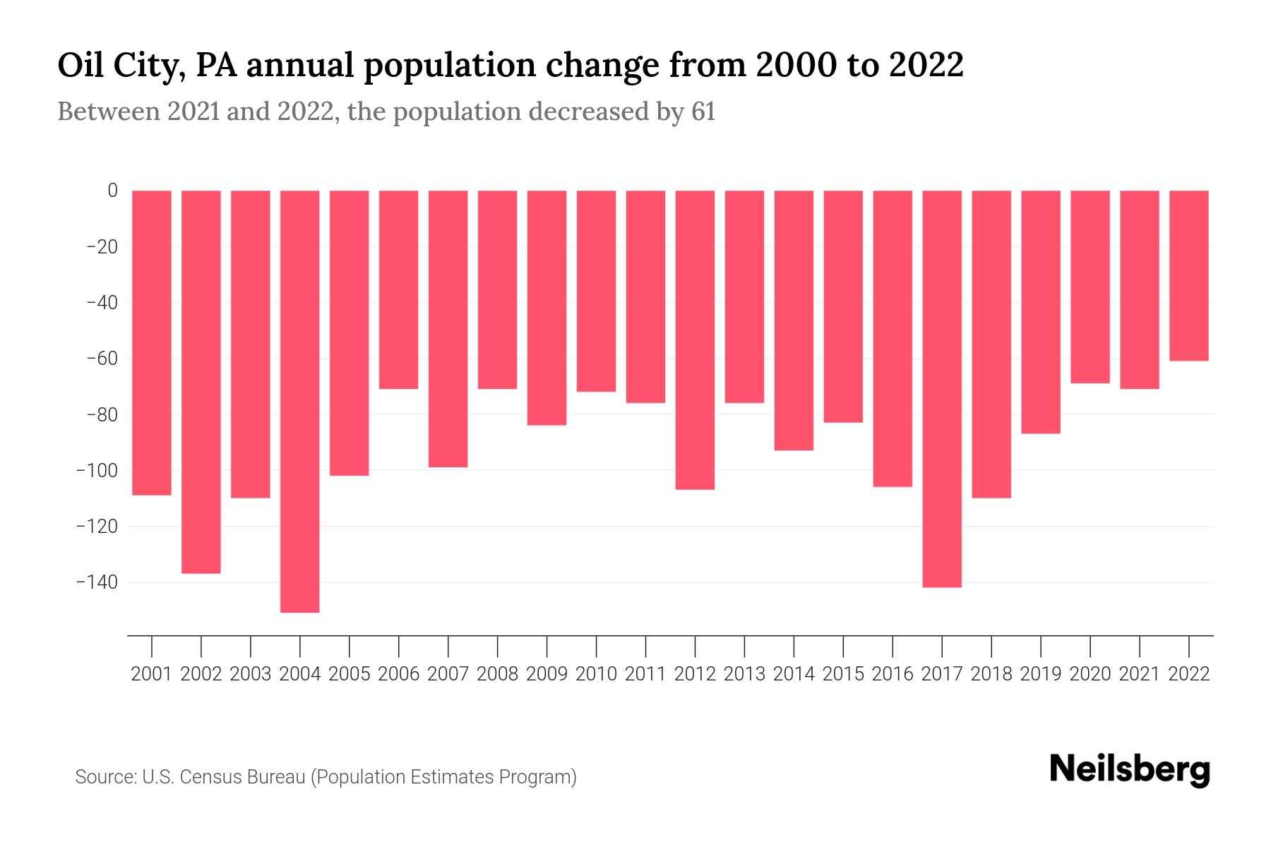 Oil City, PA Population by Year 2023 Statistics, Facts & Trends