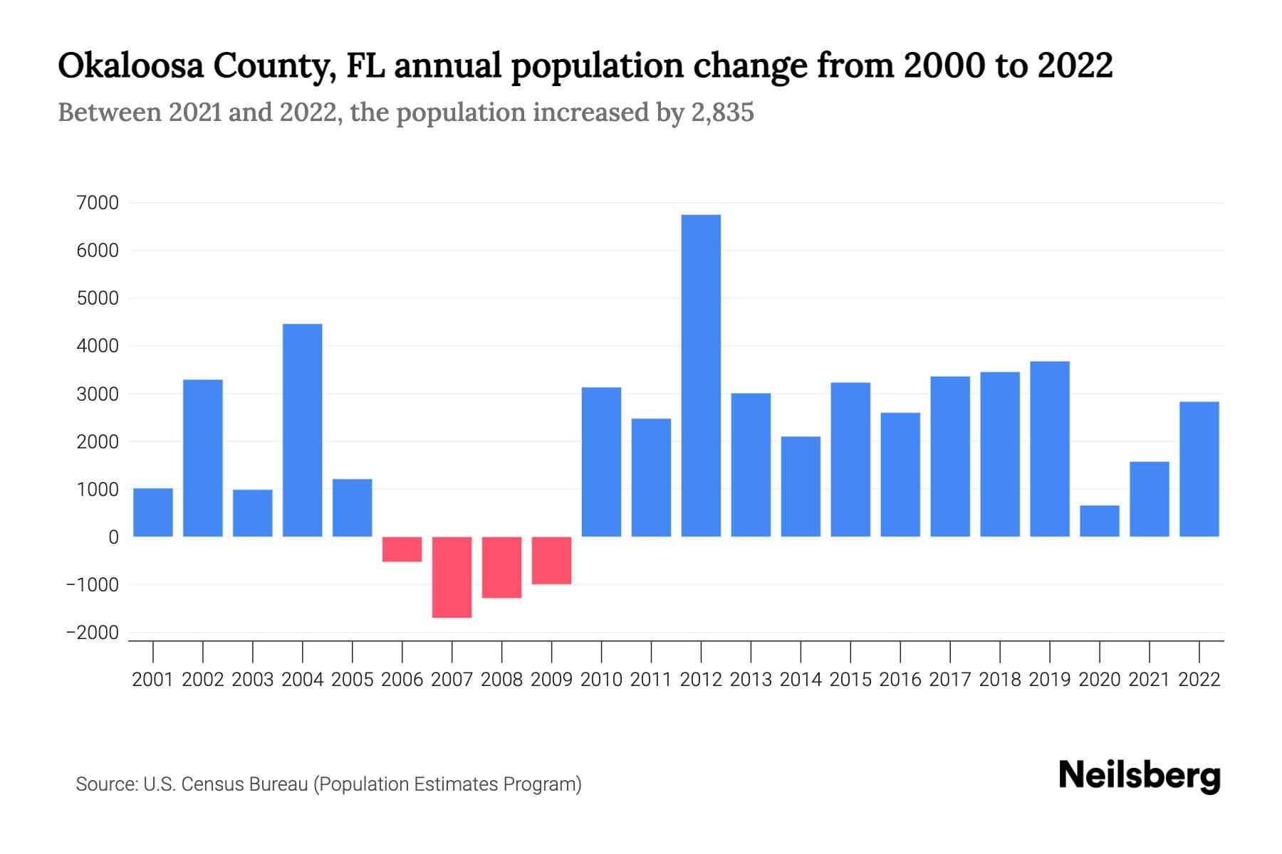 Okaloosa County, FL Population by Year 2023 Statistics, Facts