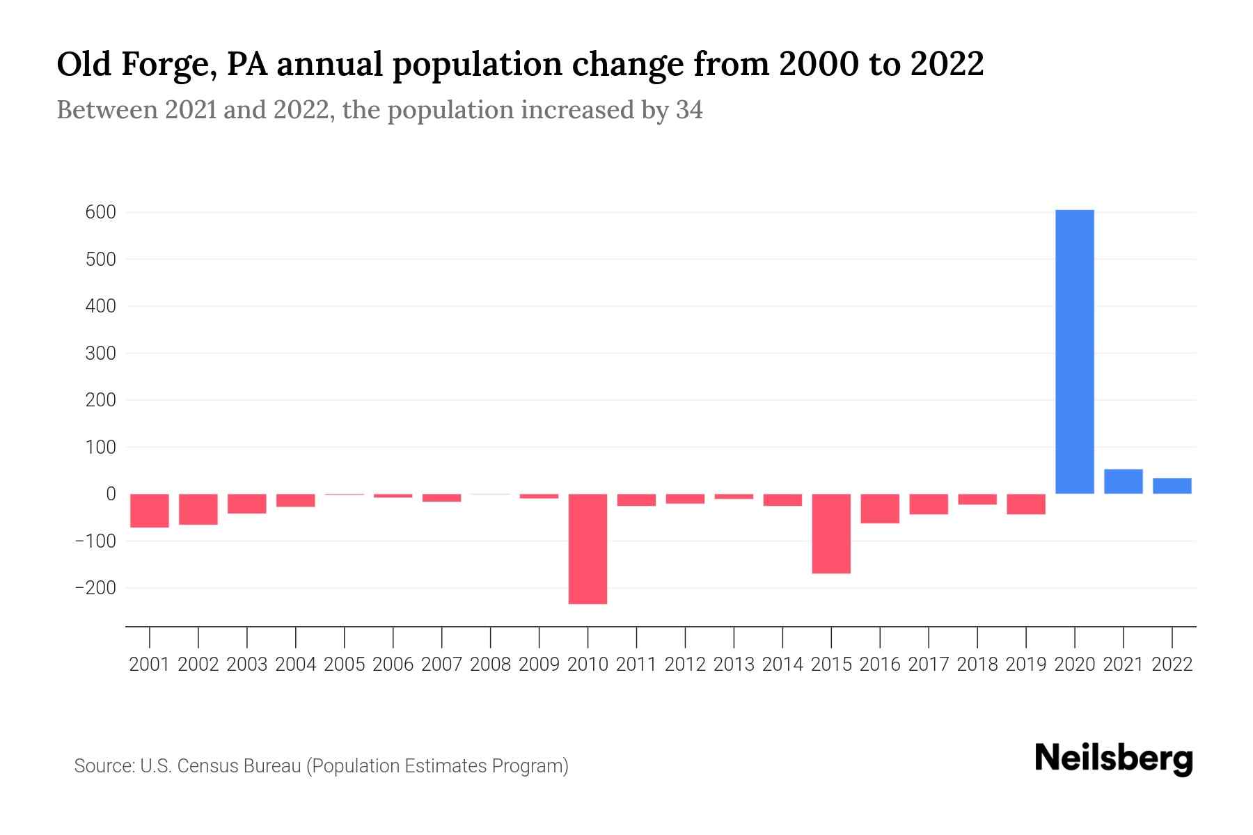 Old PA Population by Year 2023 Statistics, Facts & Trends