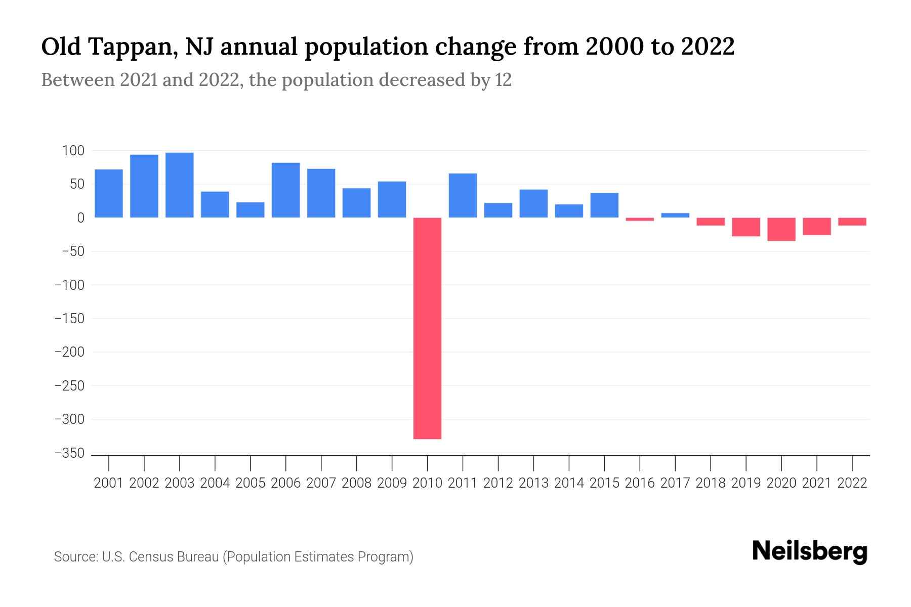 Old Tappan, NJ Population by Year 2023 Statistics, Facts & Trends