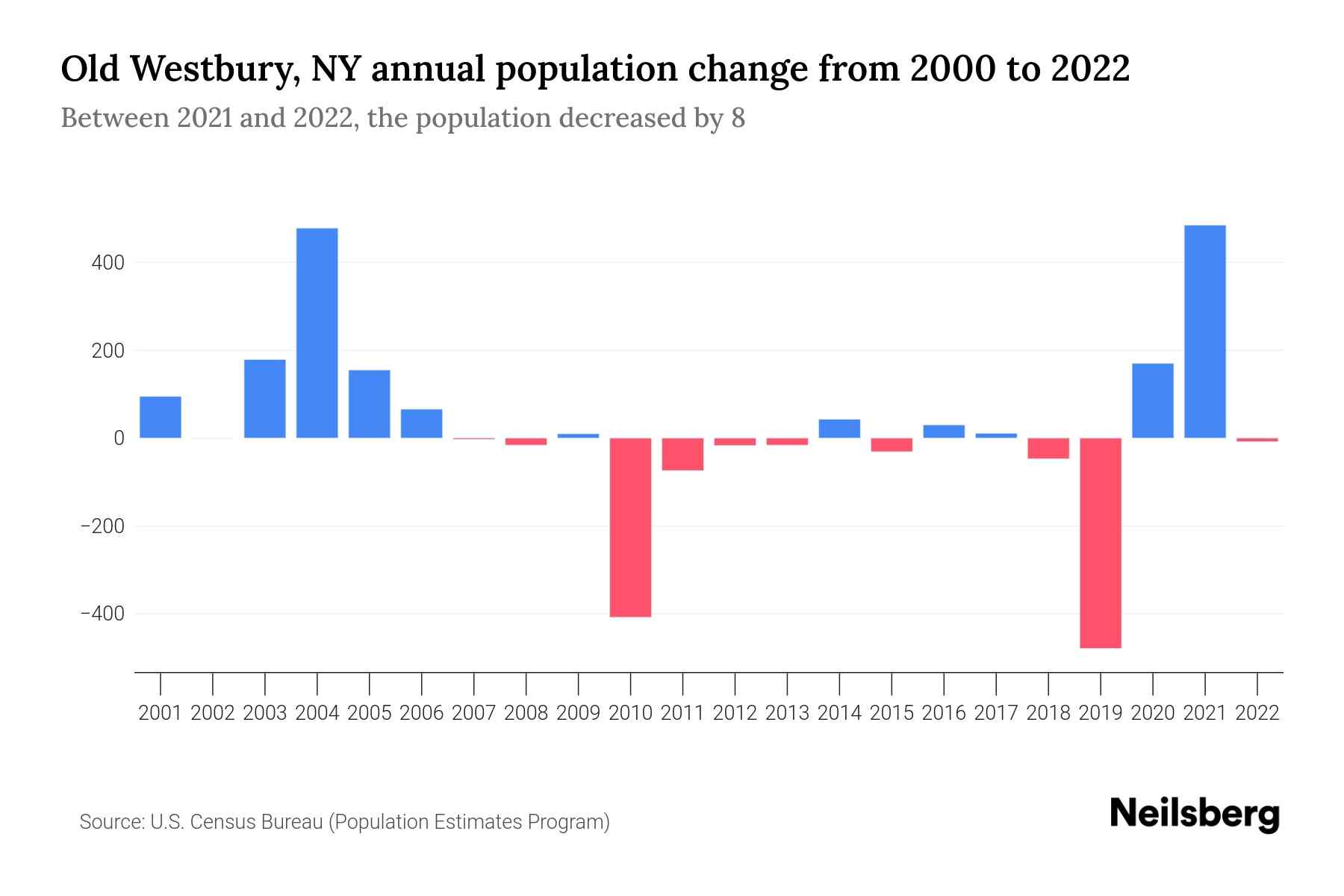Old Westbury, NY Population by Year 2023 Statistics, Facts & Trends Neilsberg