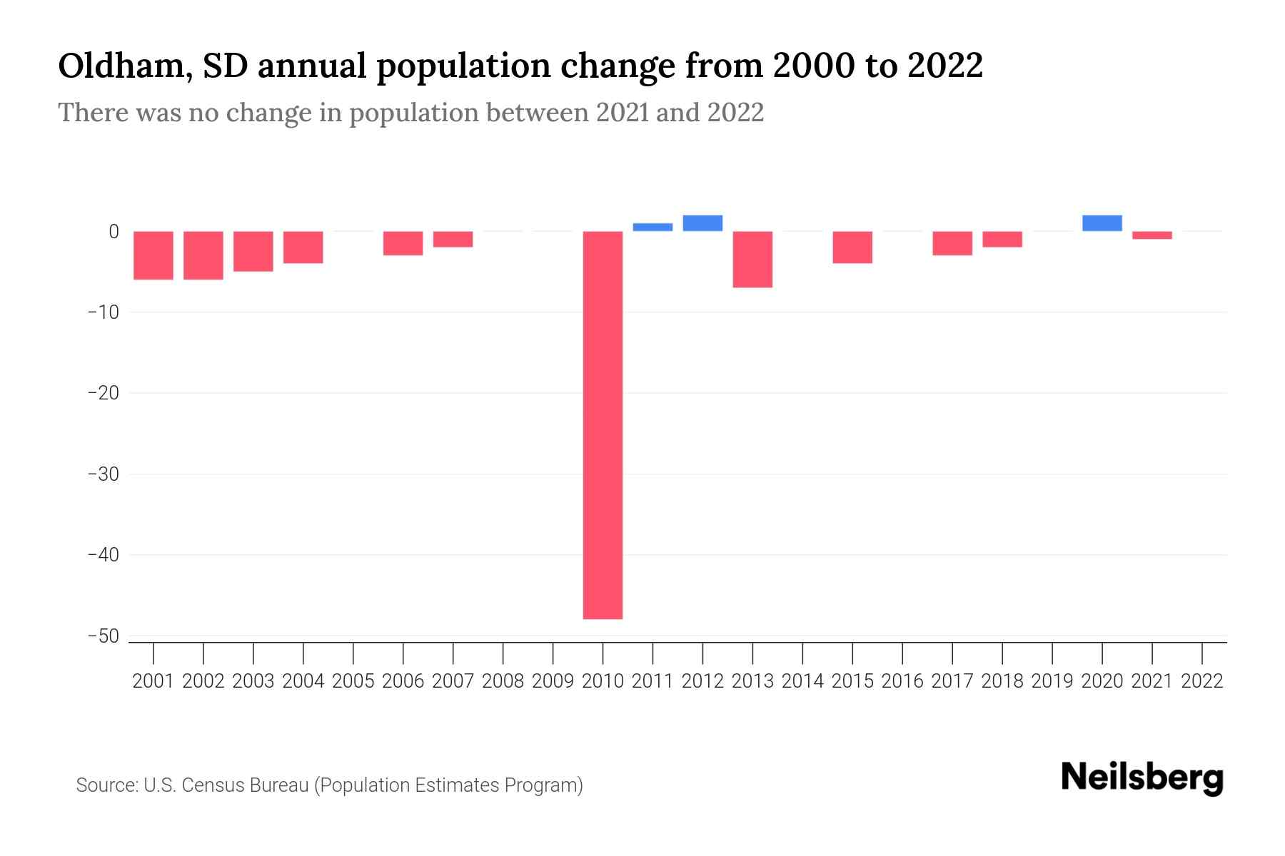Oldham, SD Population by Year 2023 Statistics, Facts & Trends Neilsberg