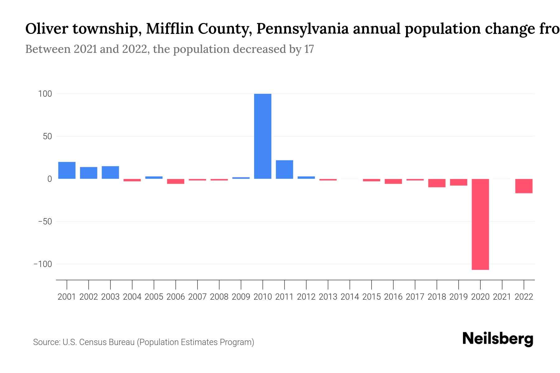 Oliver township, Mifflin County, Pennsylvania Population by Year 2023 Statistics, Facts