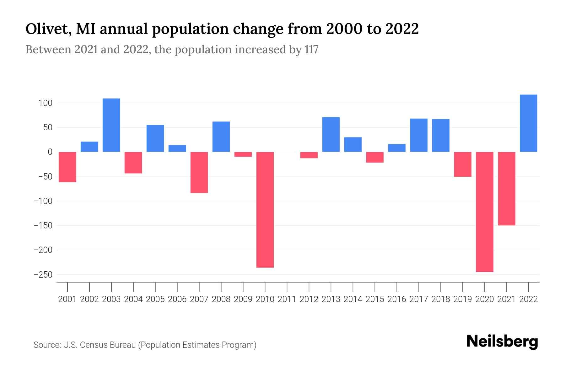 Olivet, MI Population by Year 2023 Statistics, Facts & Trends Neilsberg
