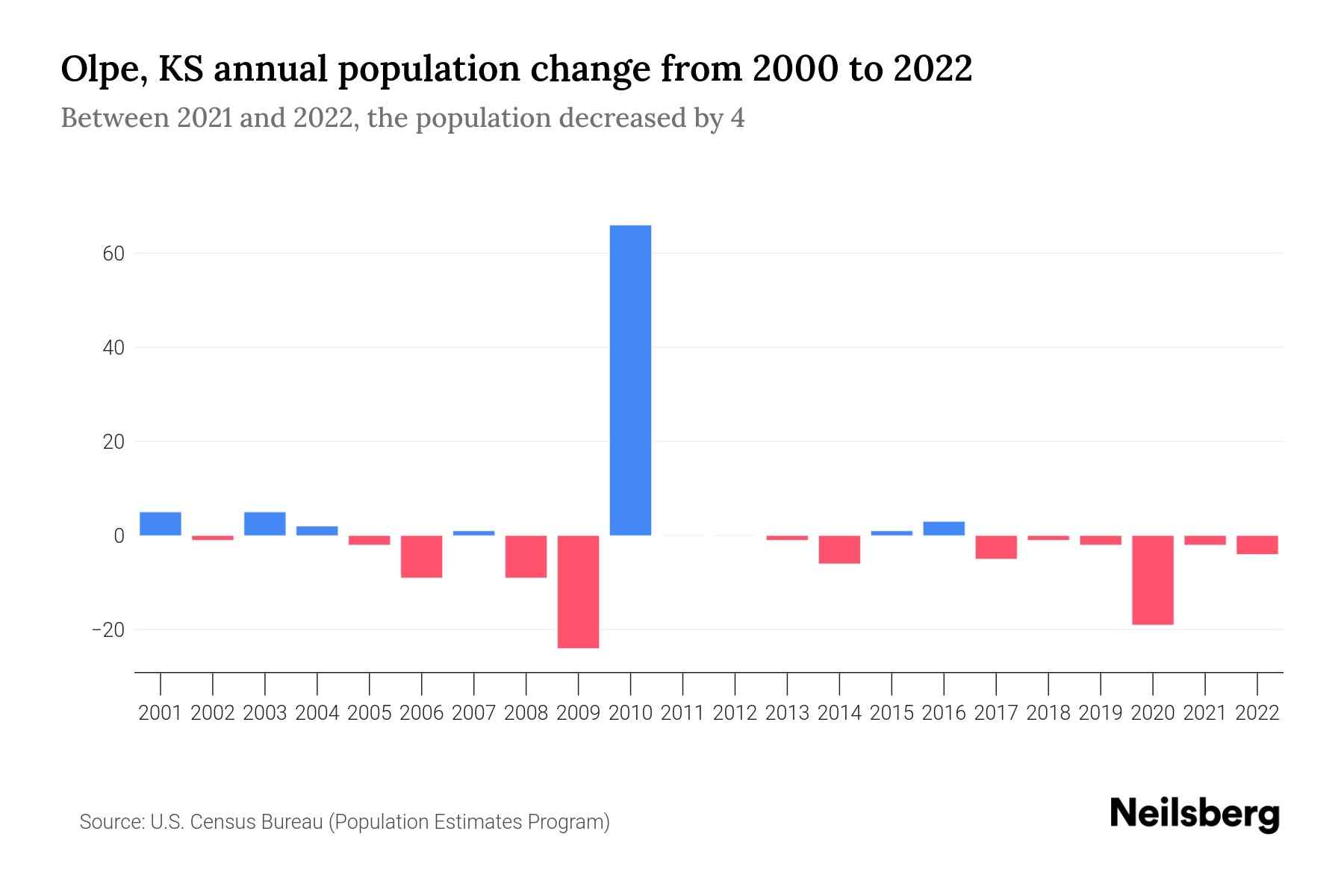Olpe, KS Population by Year 2023 Statistics, Facts & Trends Neilsberg