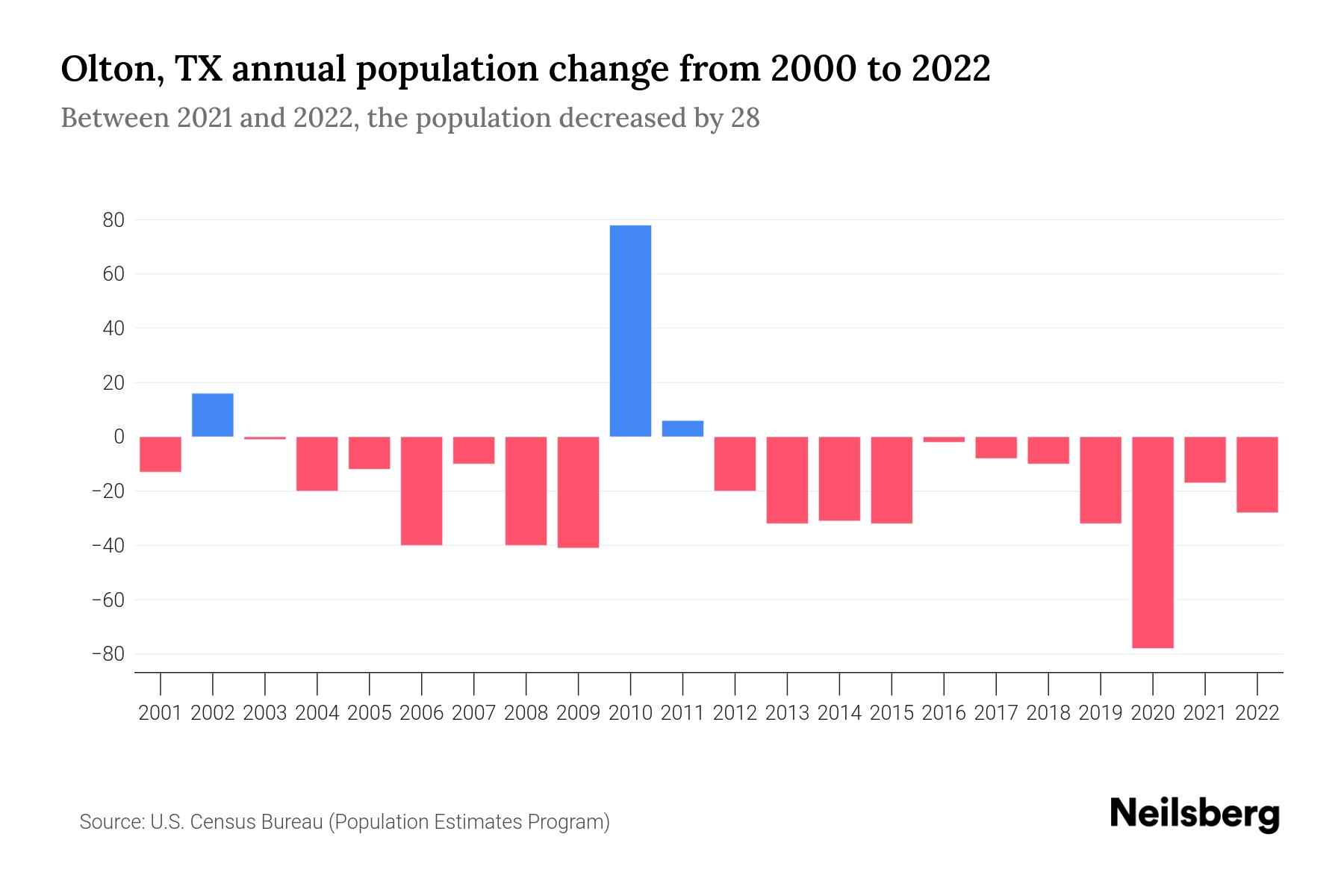 Olton, TX Population by Year 2023 Statistics, Facts & Trends Neilsberg