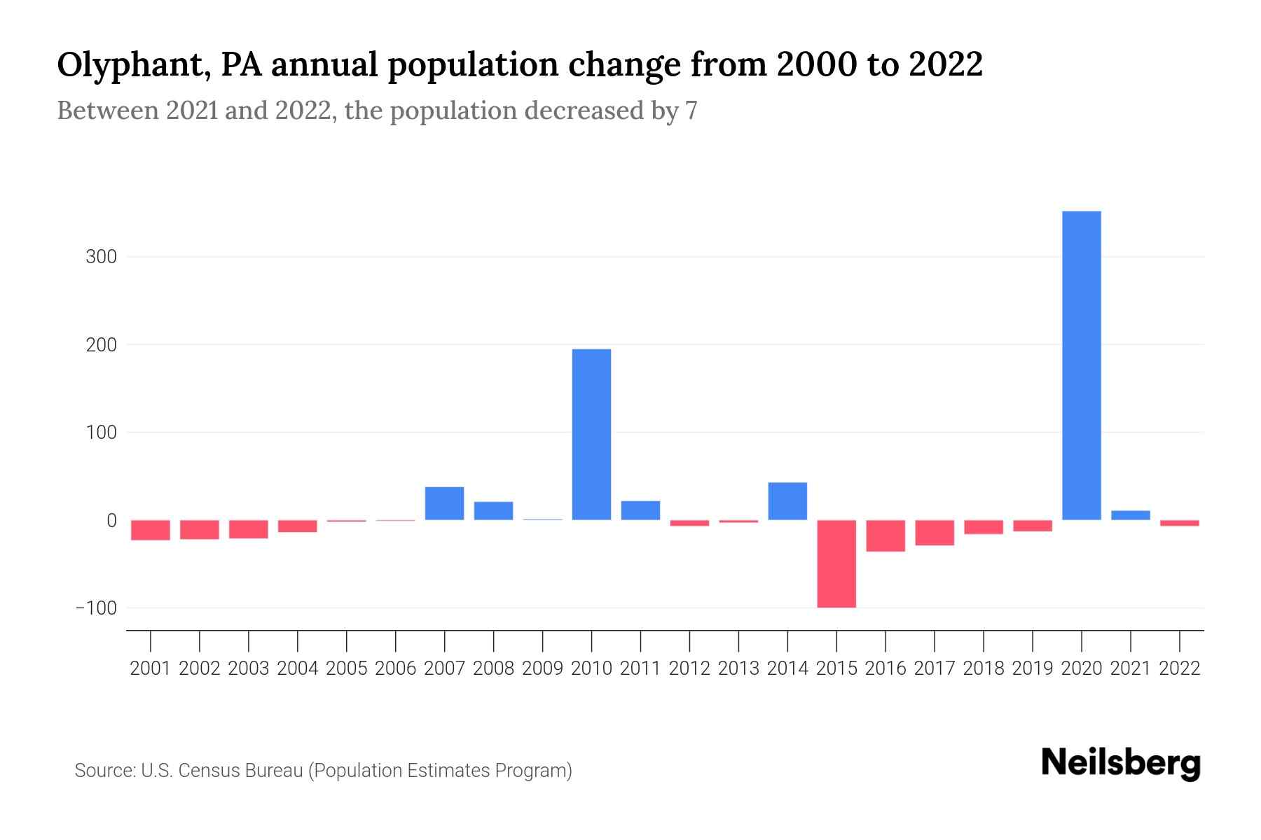 Olyphant, PA Population by Year 2023 Statistics, Facts & Trends Neilsberg