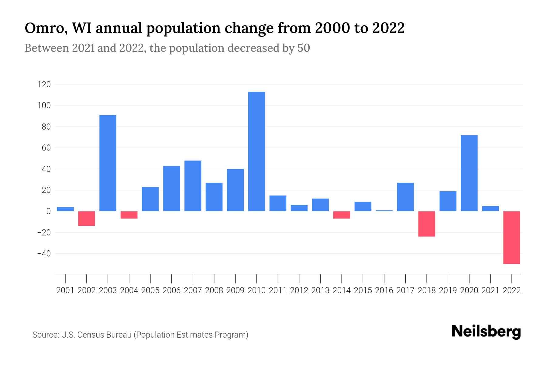 Omro, WI Population by Year 2023 Statistics, Facts & Trends Neilsberg