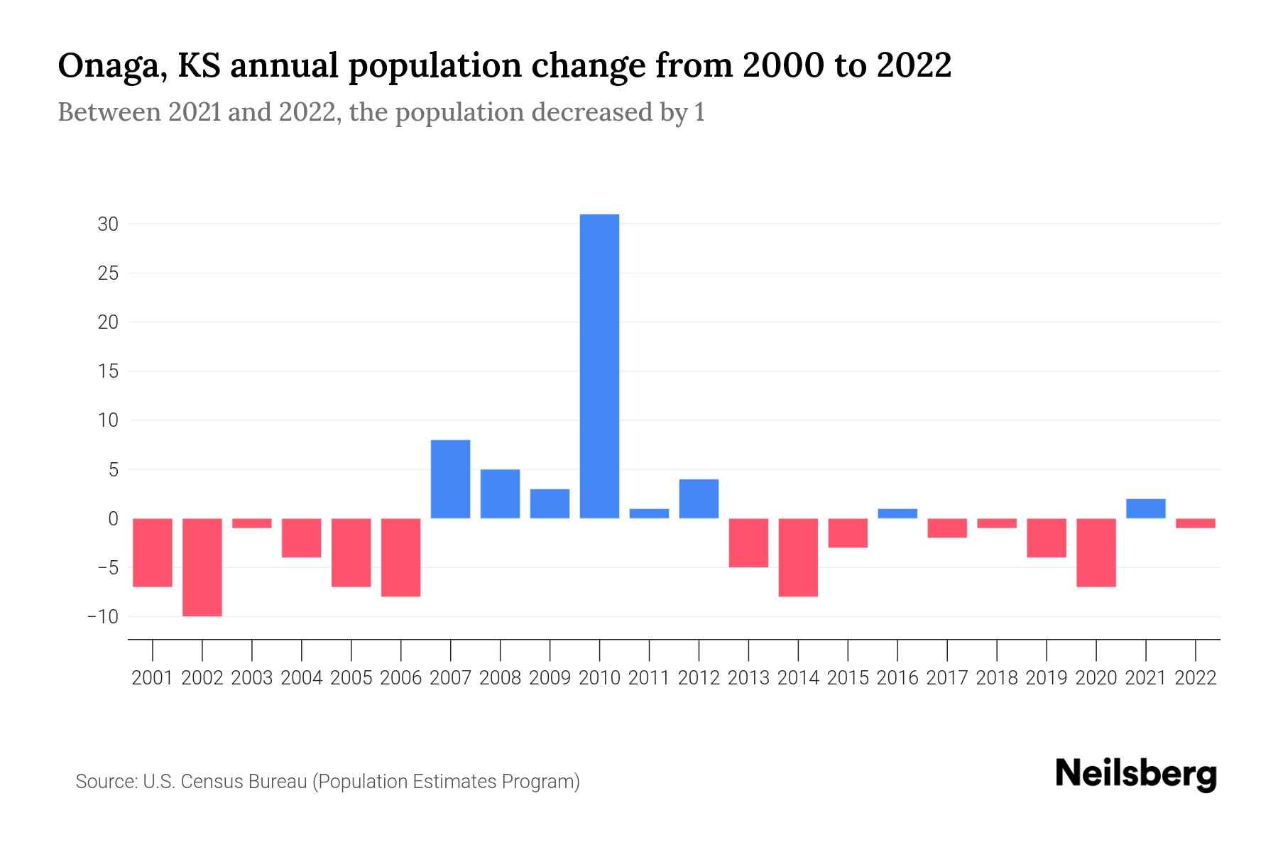 Onaga, KS Population by Year 2023 Statistics, Facts & Trends Neilsberg