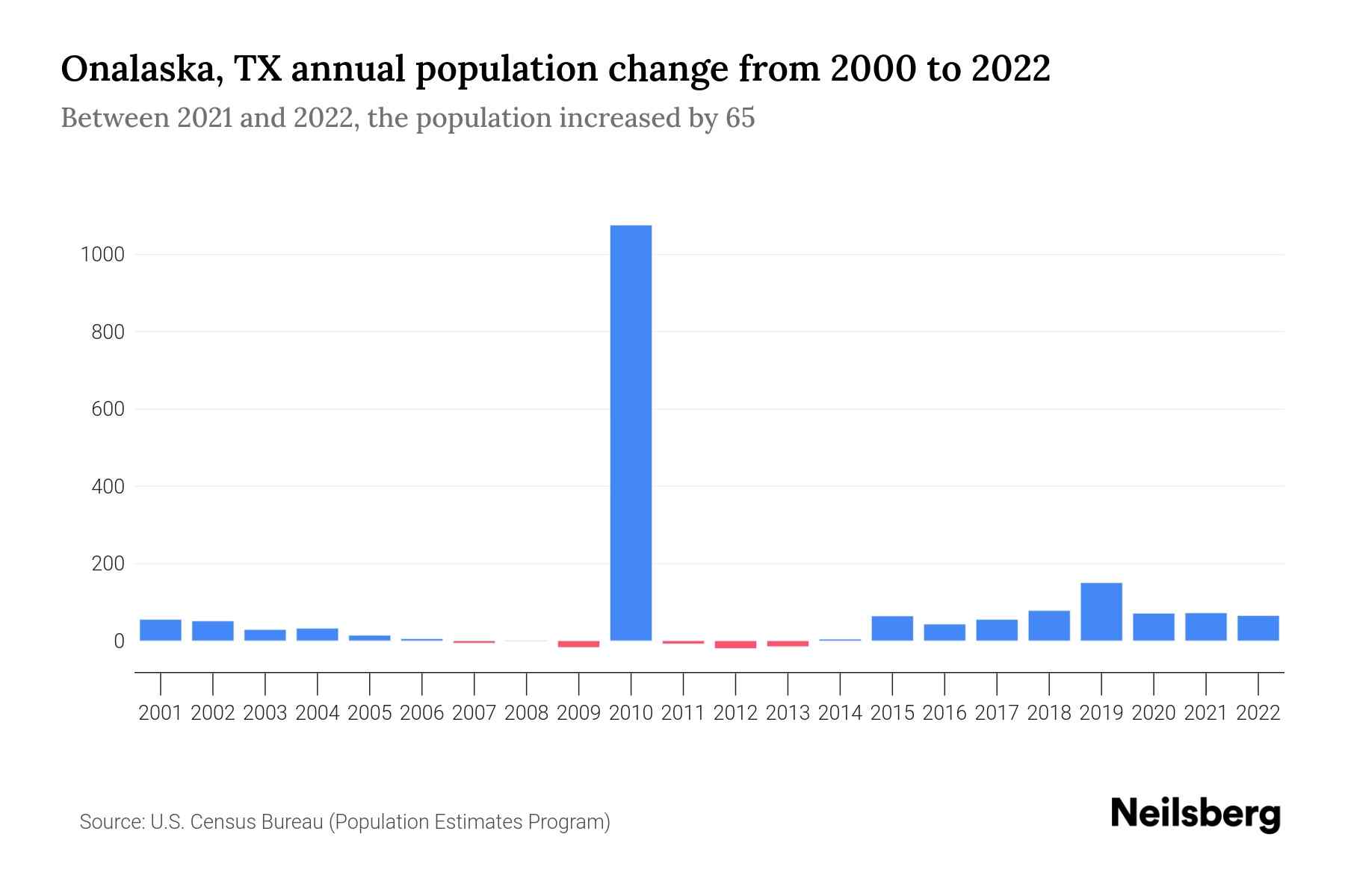 Onalaska, TX Population by Year 2023 Statistics, Facts & Trends