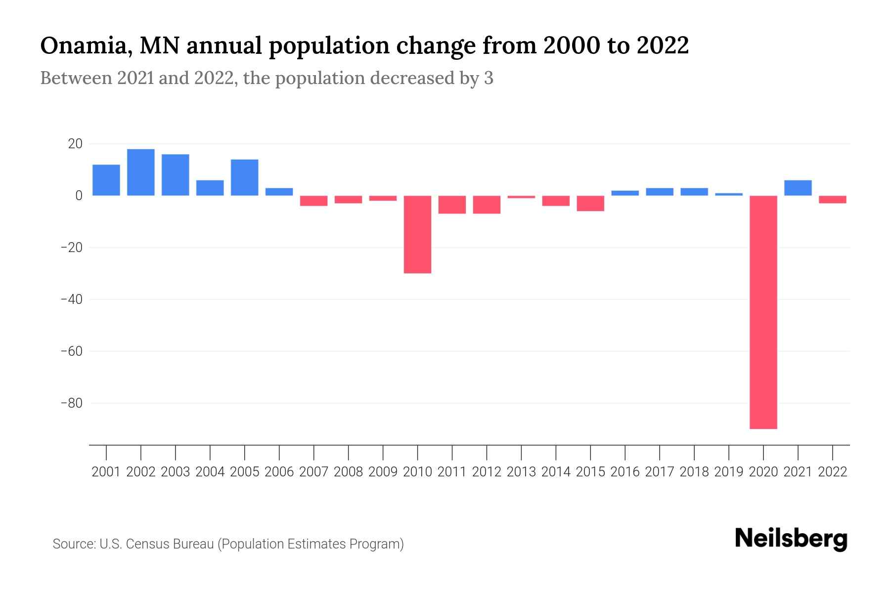 Onamia, MN Population by Year 2023 Statistics, Facts & Trends Neilsberg