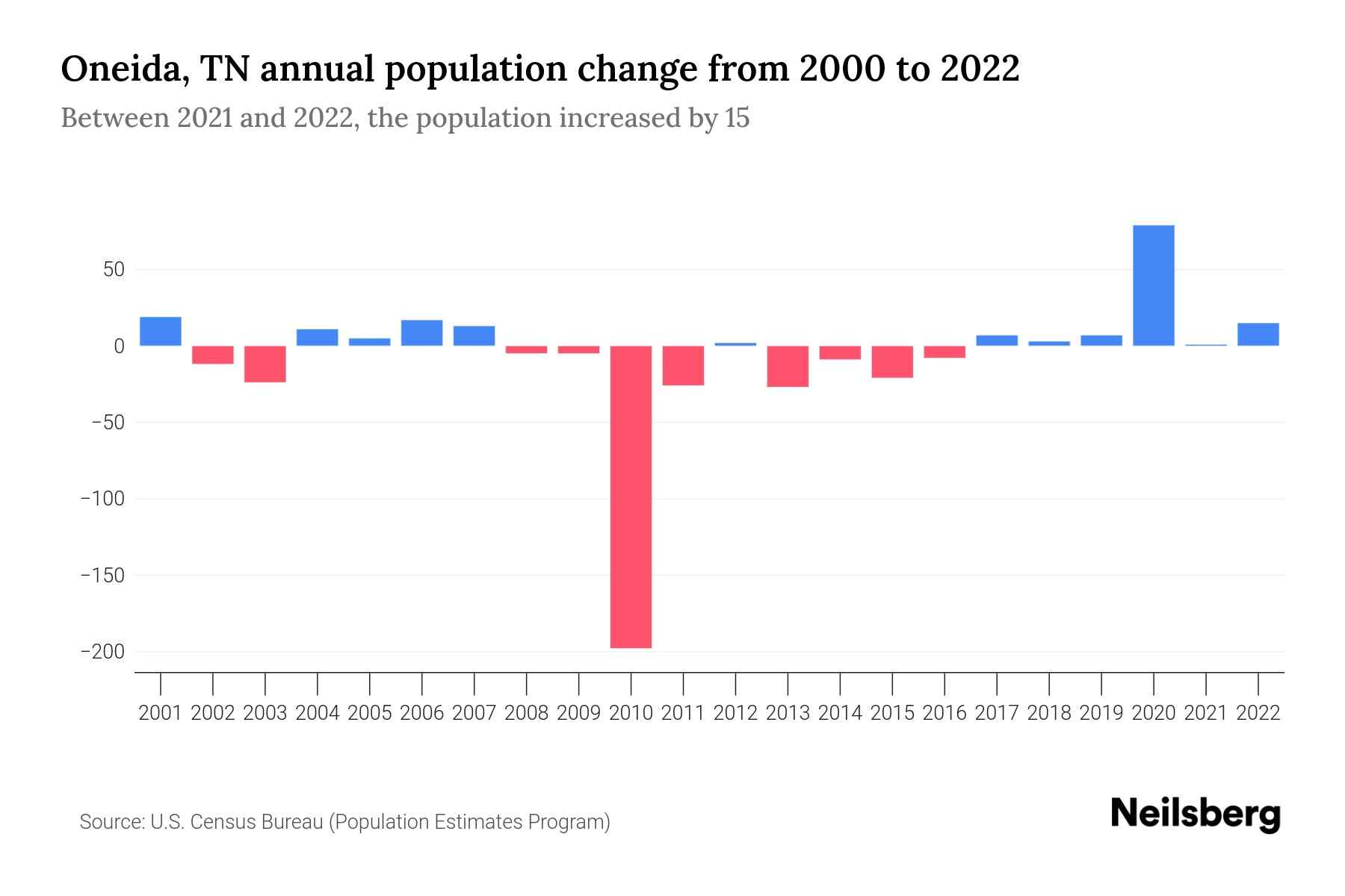 Oneida, TN Population by Year 2023 Statistics, Facts & Trends Neilsberg