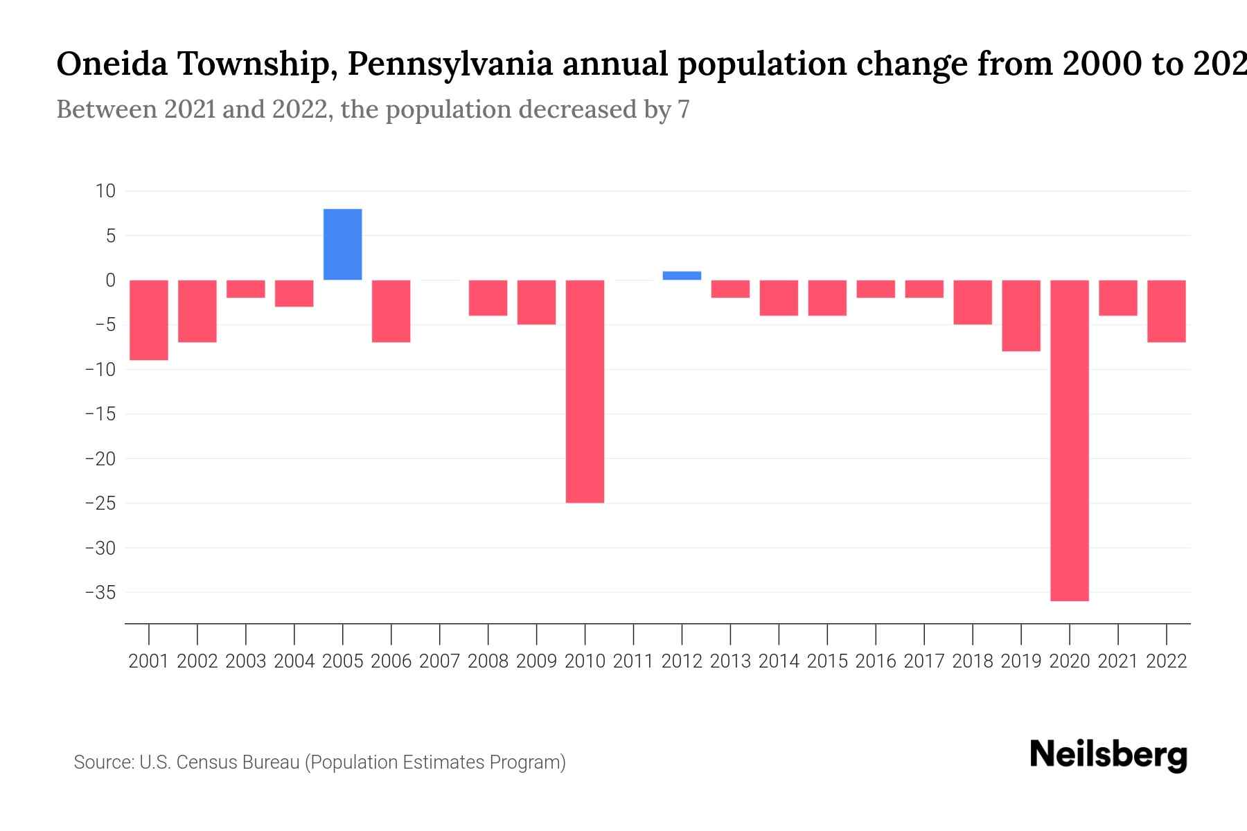 Oneida Township, Pennsylvania Population by Year 2023 Statistics