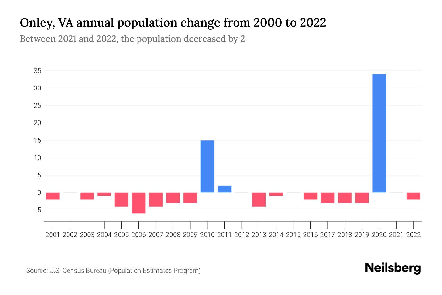 Onley, VA Population by Year 2023 Statistics, Facts & Trends Neilsberg