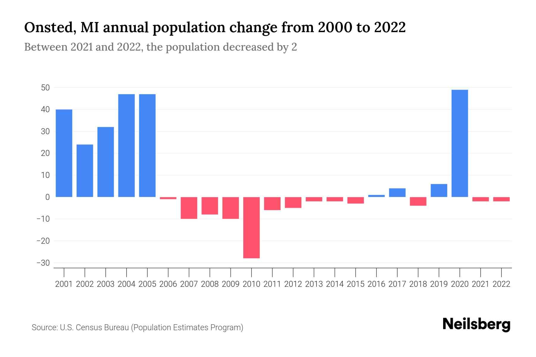 Onsted, MI Population by Year 2023 Statistics, Facts & Trends Neilsberg