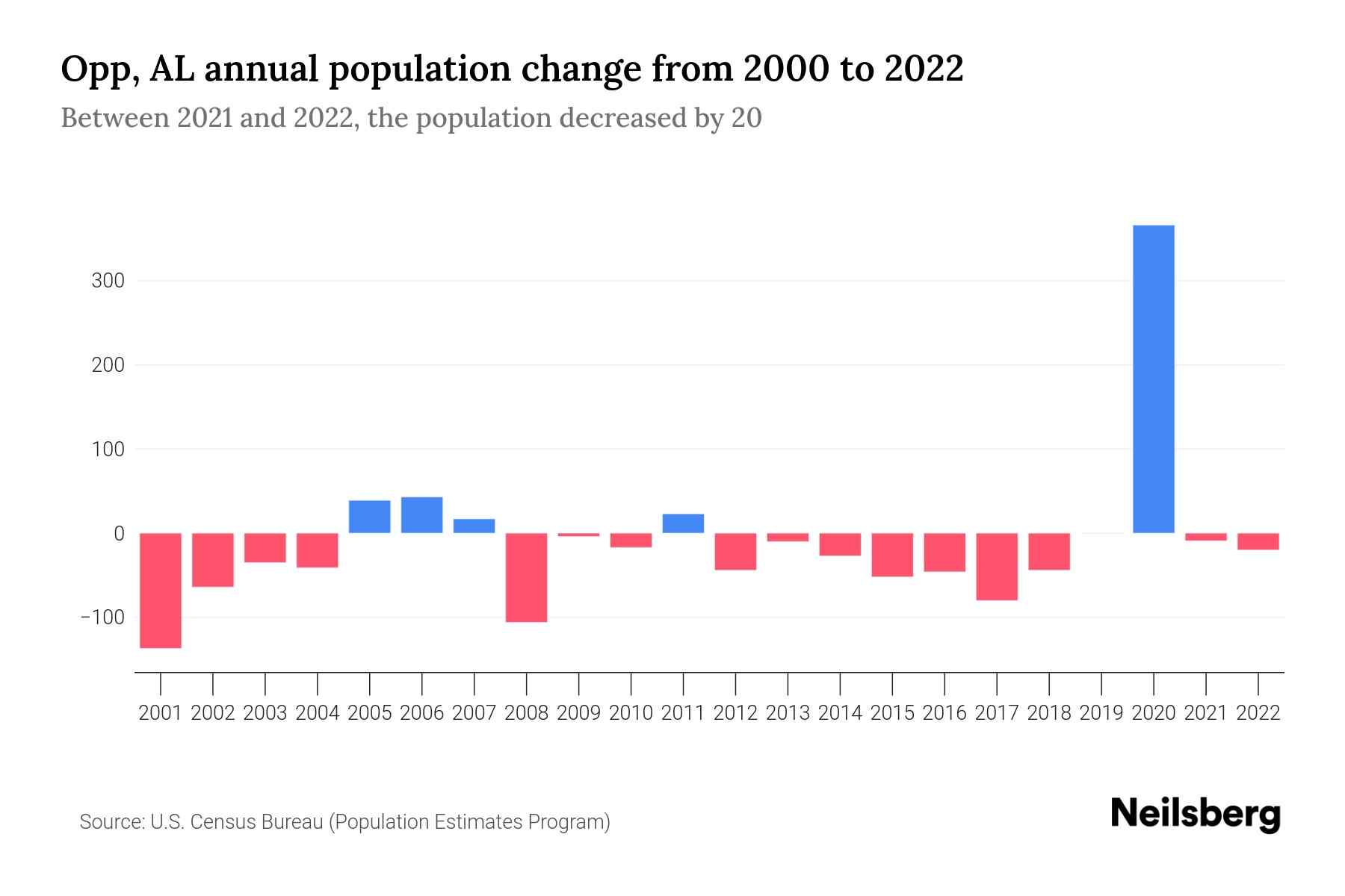 Opp, AL Population by Year 2023 Statistics, Facts & Trends Neilsberg