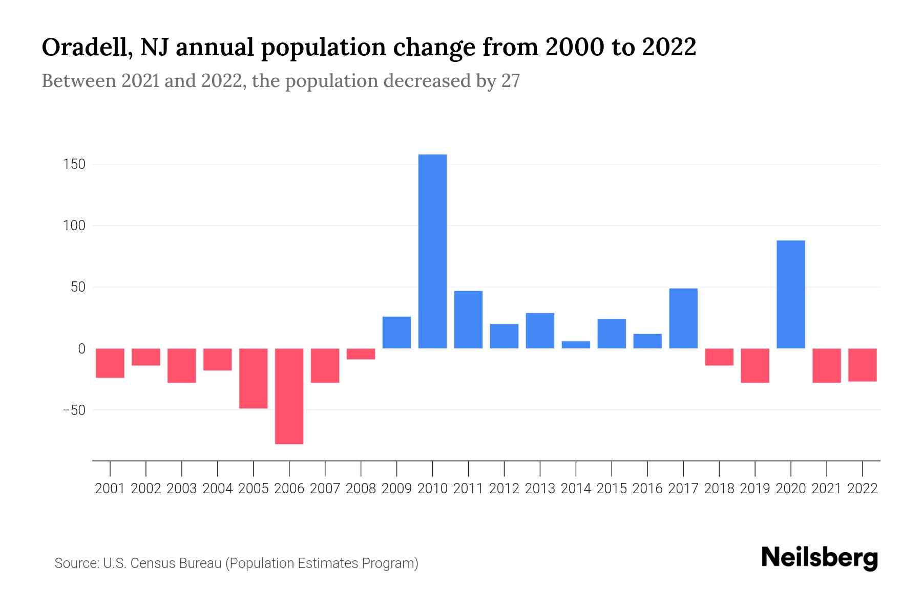 Oradell, NJ Population by Year 2023 Statistics, Facts & Trends