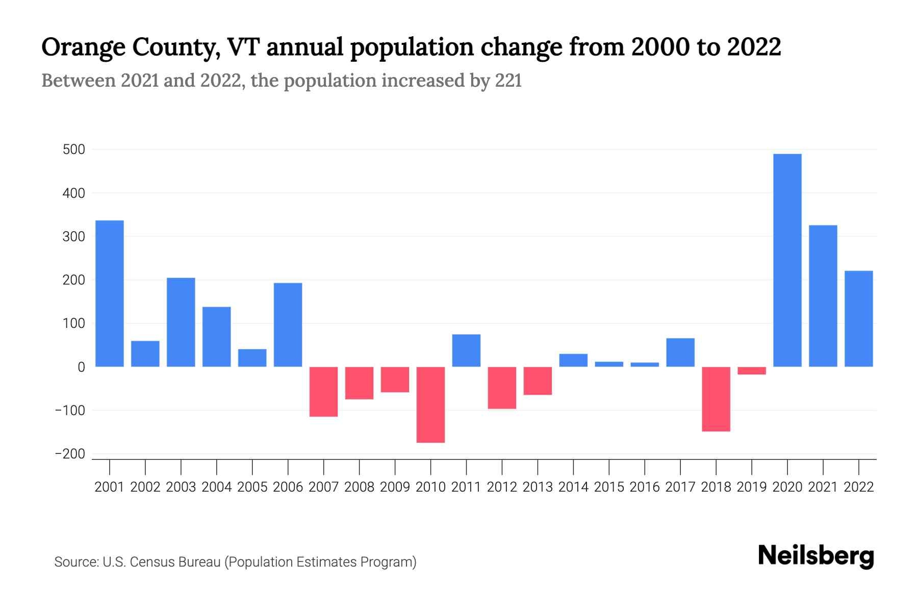 Orange County, VT Population by Year 2023 Statistics, Facts & Trends