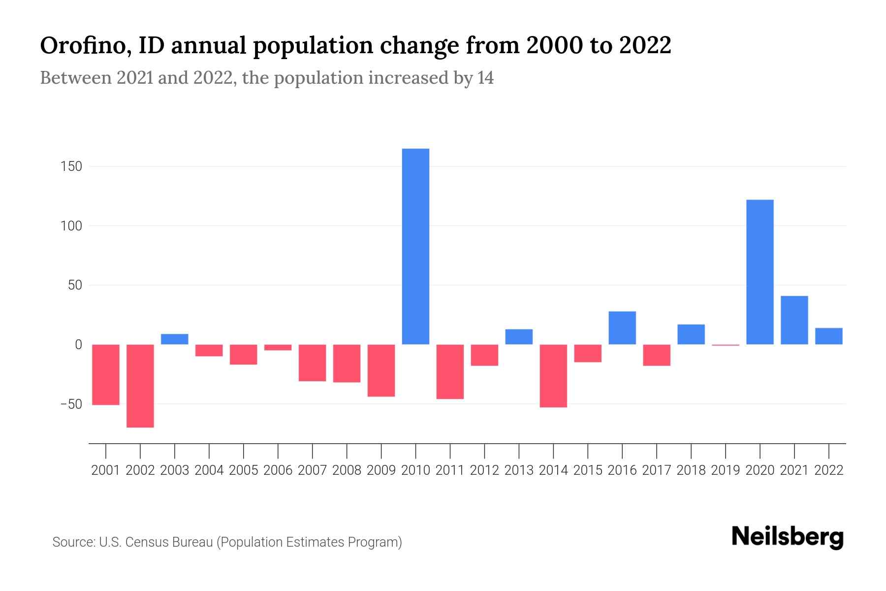 Orofino, ID Population by Year 2023 Statistics, Facts & Trends