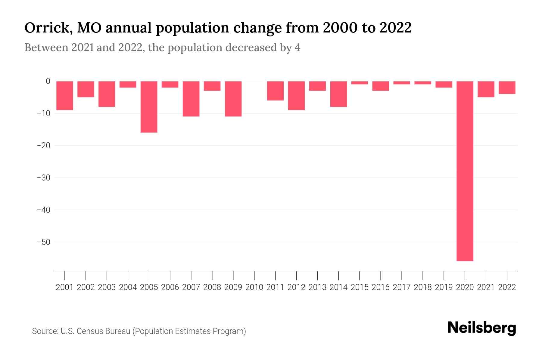 Orrick, MO Population by Year 2023 Statistics, Facts & Trends Neilsberg
