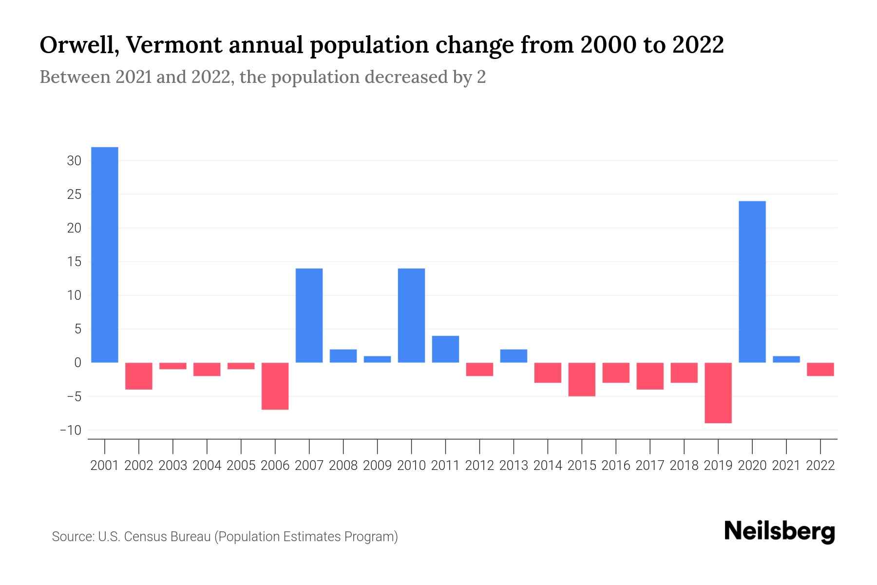 Orwell, Vermont Population by Year 2023 Statistics, Facts & Trends