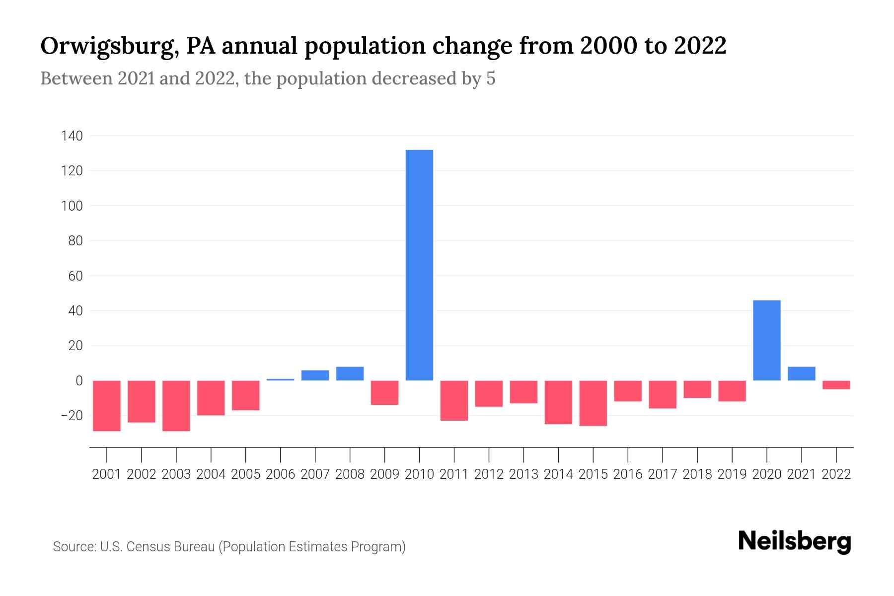 Orwigsburg, PA Population by Year 2023 Statistics, Facts & Trends