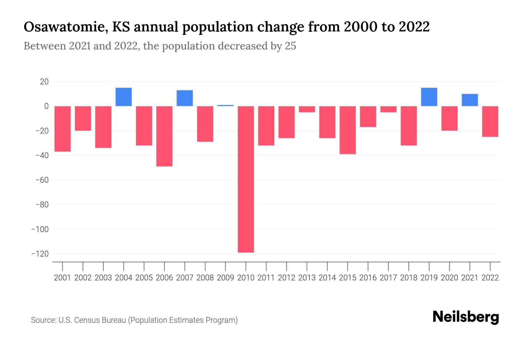Osawatomie, KS Population by Year 2023 Statistics, Facts & Trends