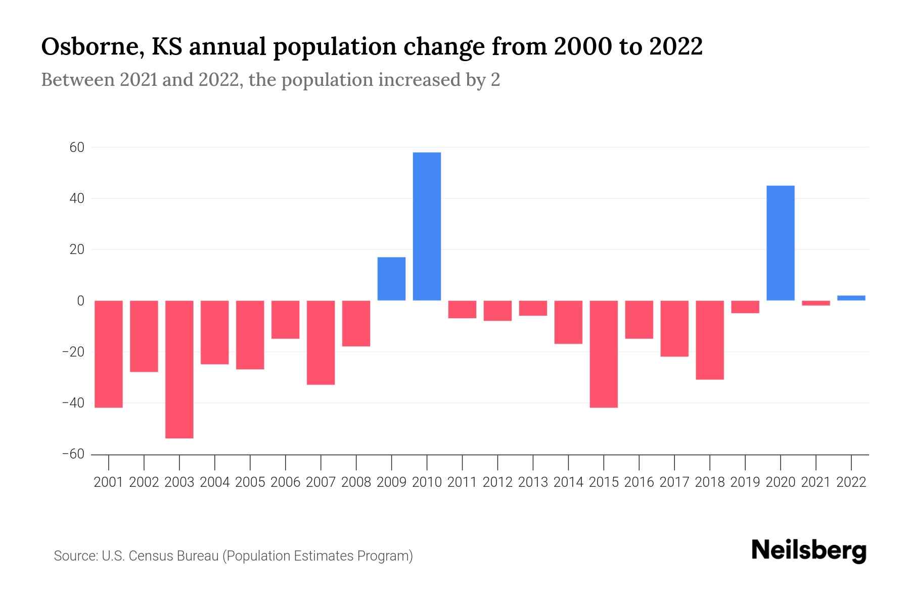 Osborne, KS Population by Year 2023 Statistics, Facts & Trends