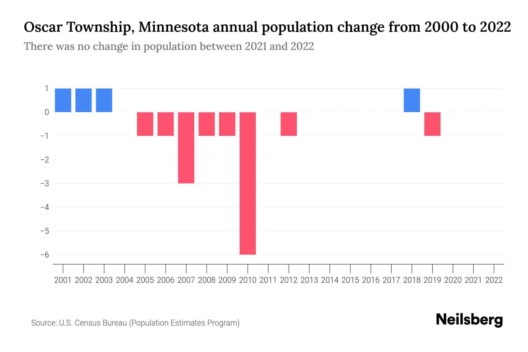 Oscar Township, Minnesota Population by Year 2023 Statistics, Facts