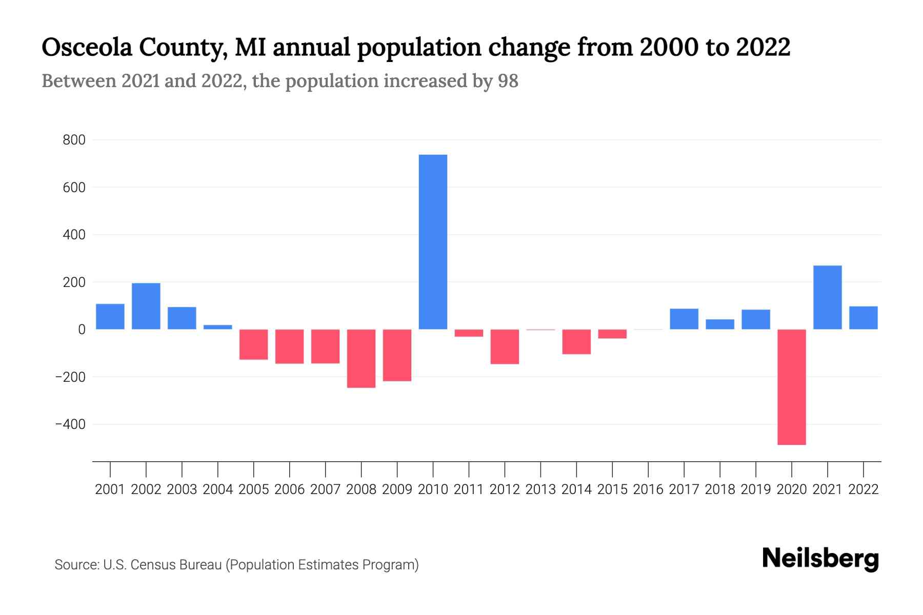 Osceola County, MI Population by Year 2023 Statistics, Facts & Trends(01)