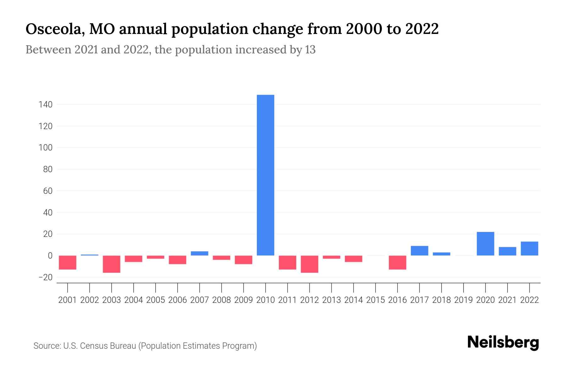 Osceola, MO Population by Year 2023 Statistics, Facts & Trends