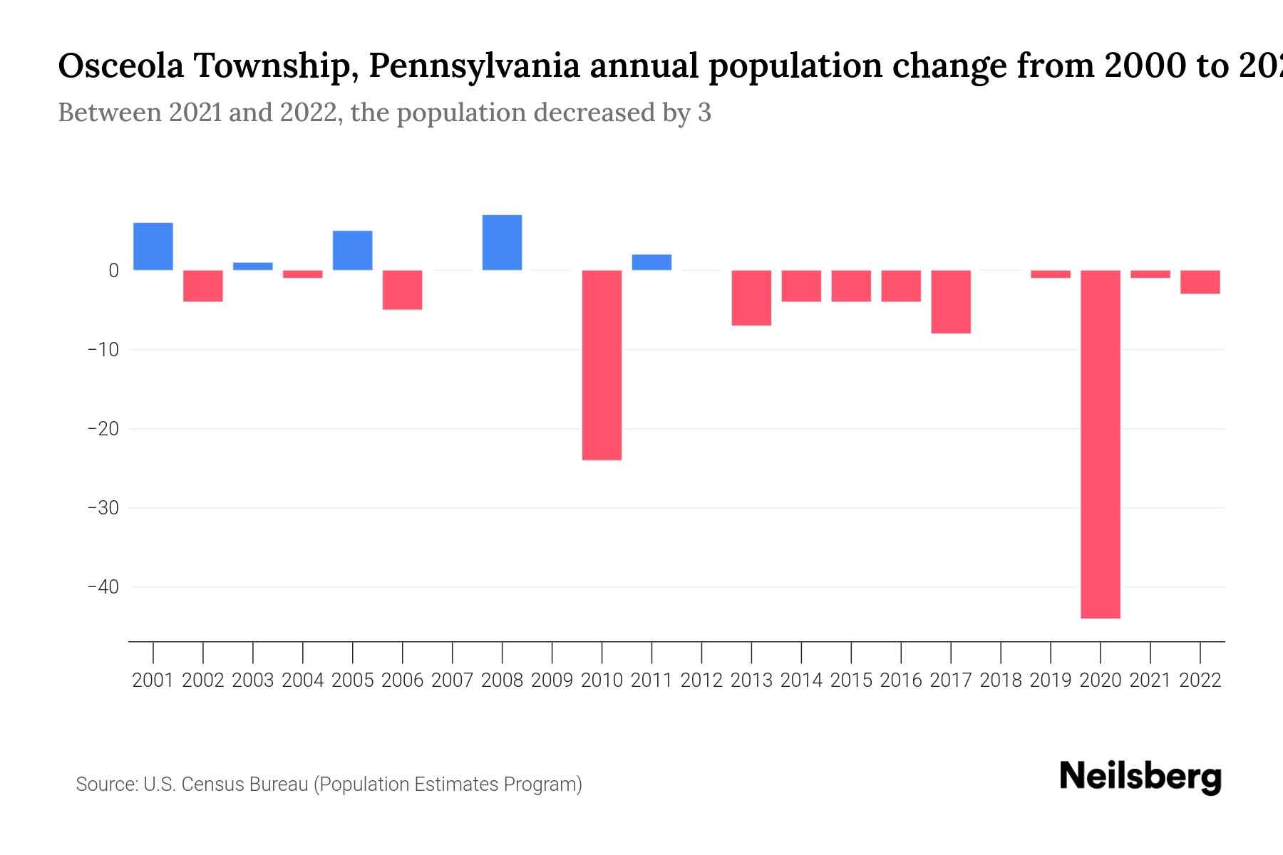 Osceola Township, Pennsylvania Population by Year 2023 Statistics