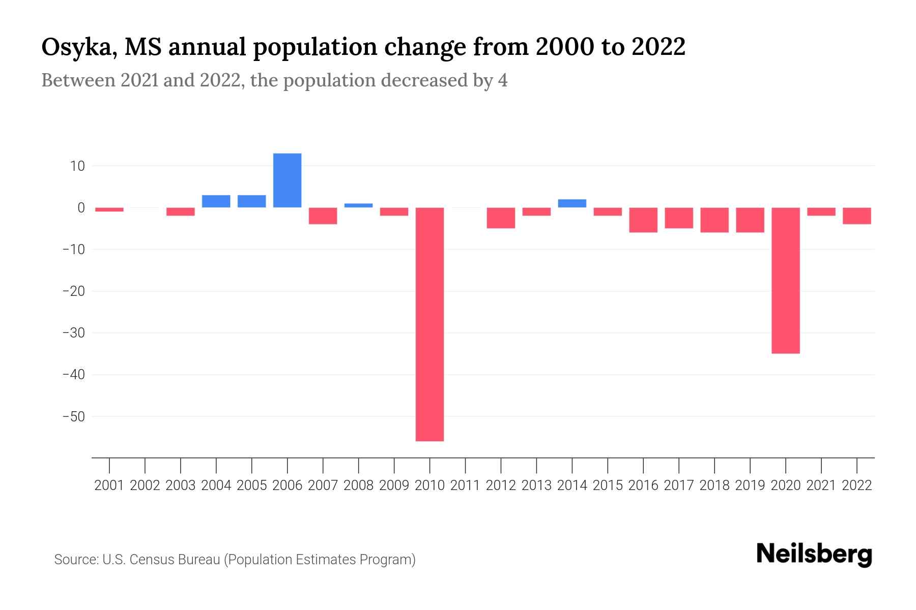 Osyka, MS Population by Year 2023 Statistics, Facts & Trends Neilsberg