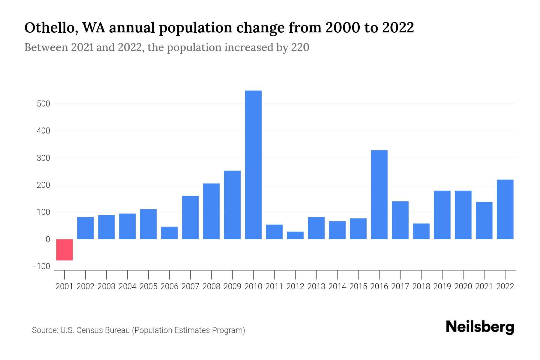 Othello, WA Population by Year 2023 Statistics, Facts & Trends