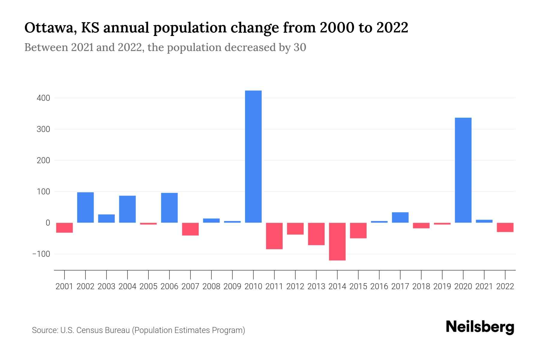 Ottawa, KS Population by Year 2023 Statistics, Facts & Trends Neilsberg