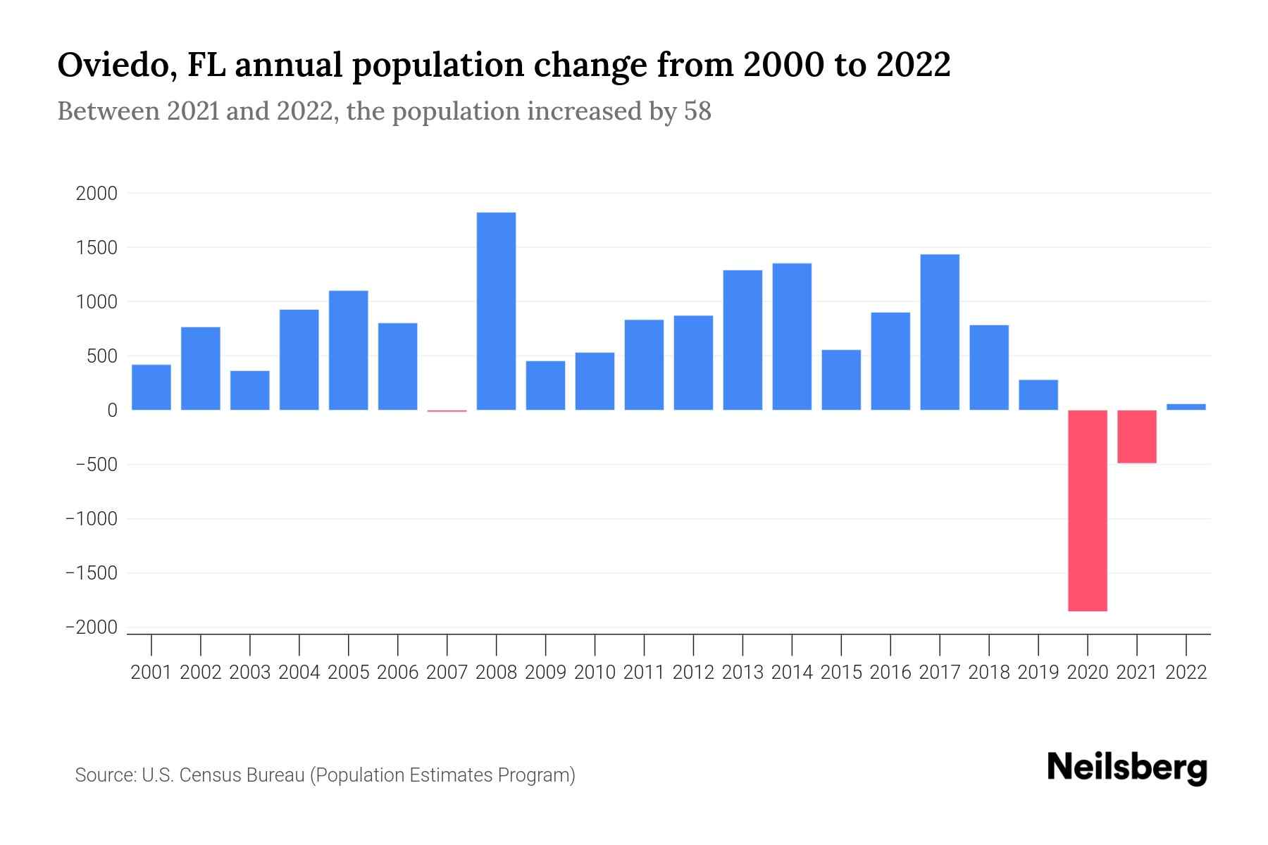 Oviedo, FL Population by Year 2023 Statistics, Facts & Trends Neilsberg