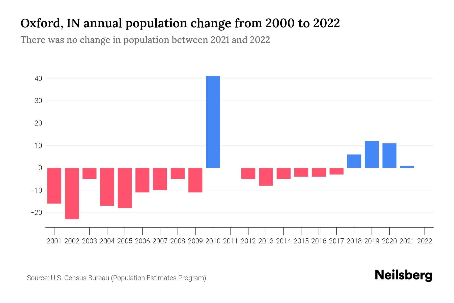 Oxford, IN Population by Year 2023 Statistics, Facts & Trends Neilsberg