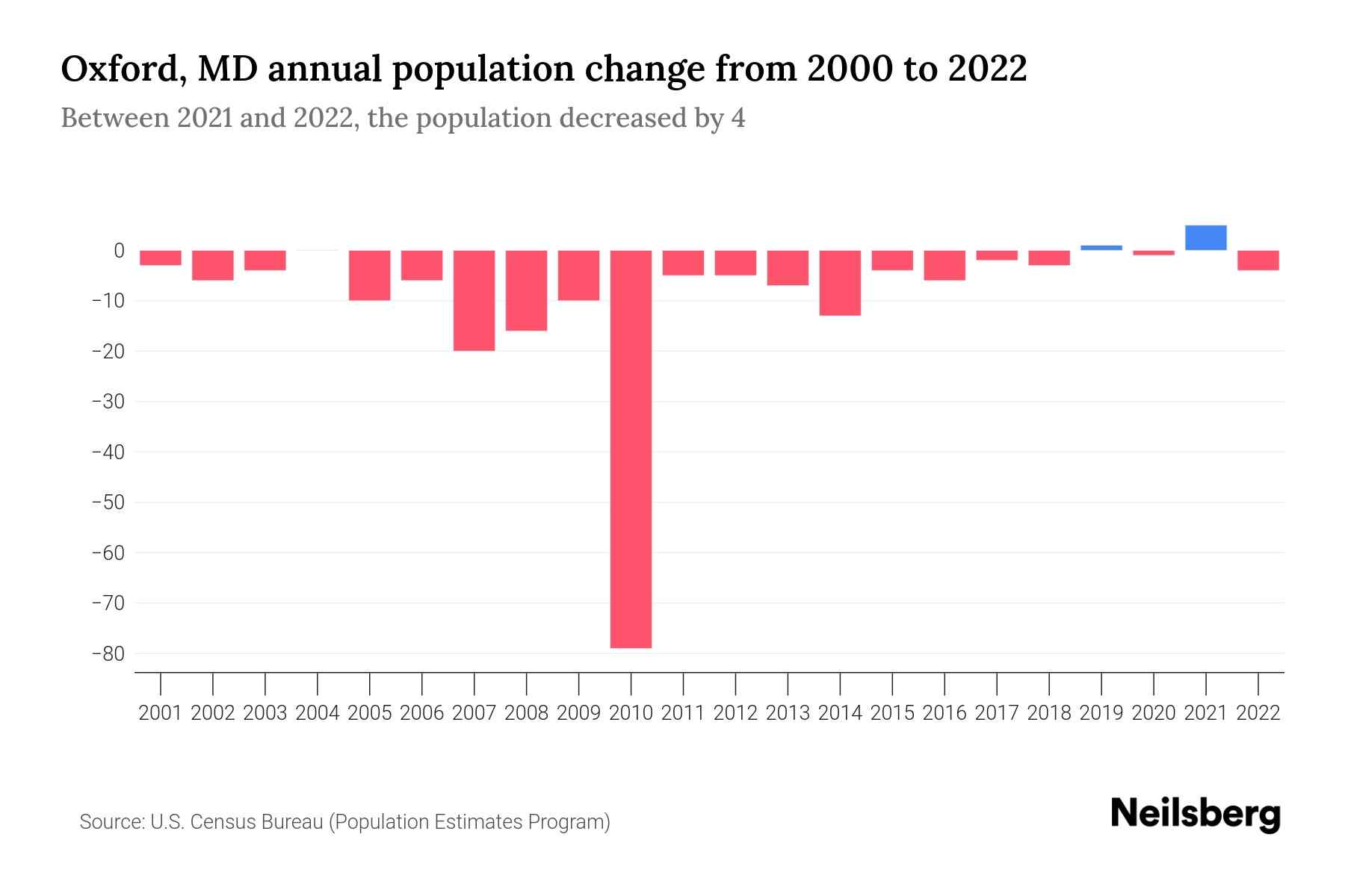 Oxford, MD Population by Year 2023 Statistics, Facts & Trends Neilsberg
