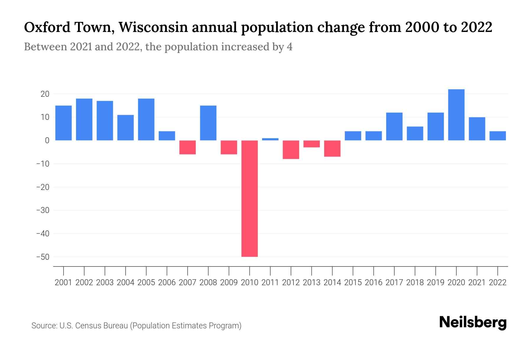 Oxford Town, Wisconsin Population by Year 2023 Statistics, Facts