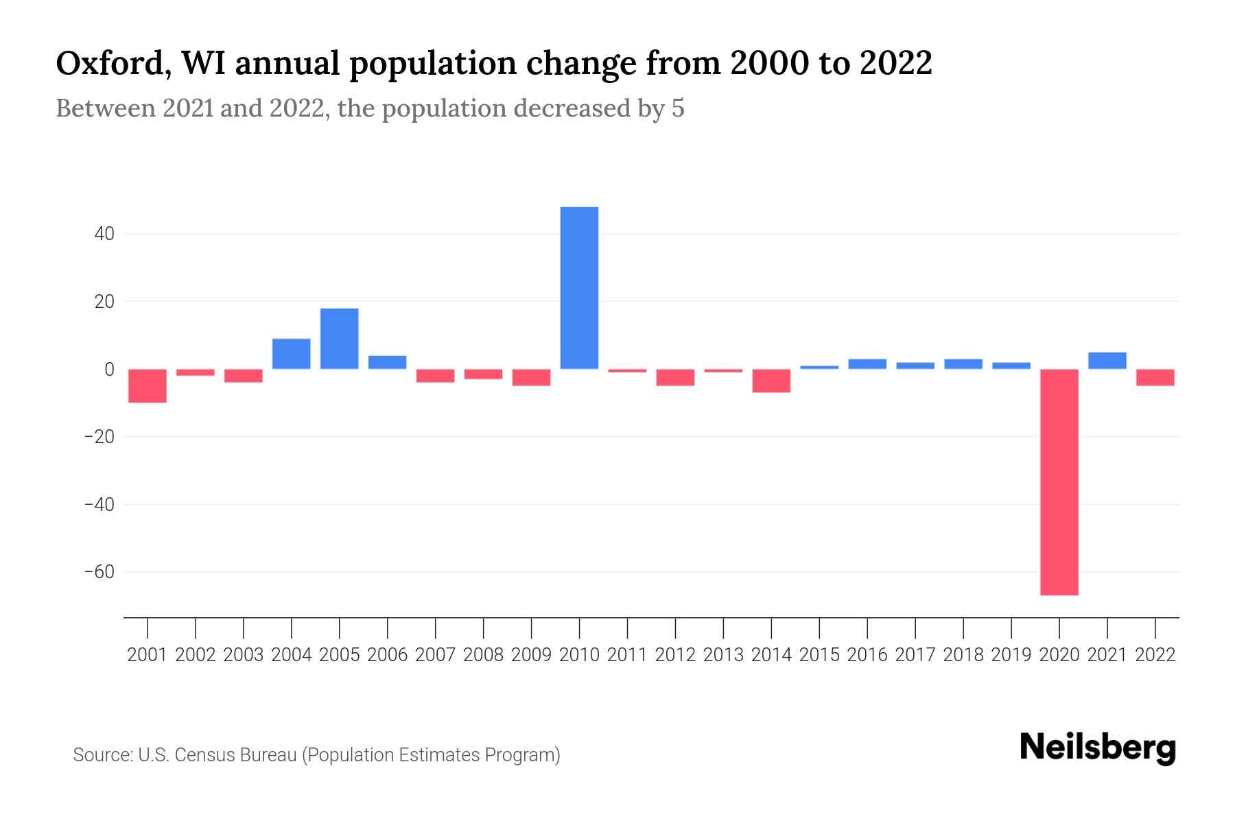 Oxford, WI Population by Year 2023 Statistics, Facts & Trends Neilsberg