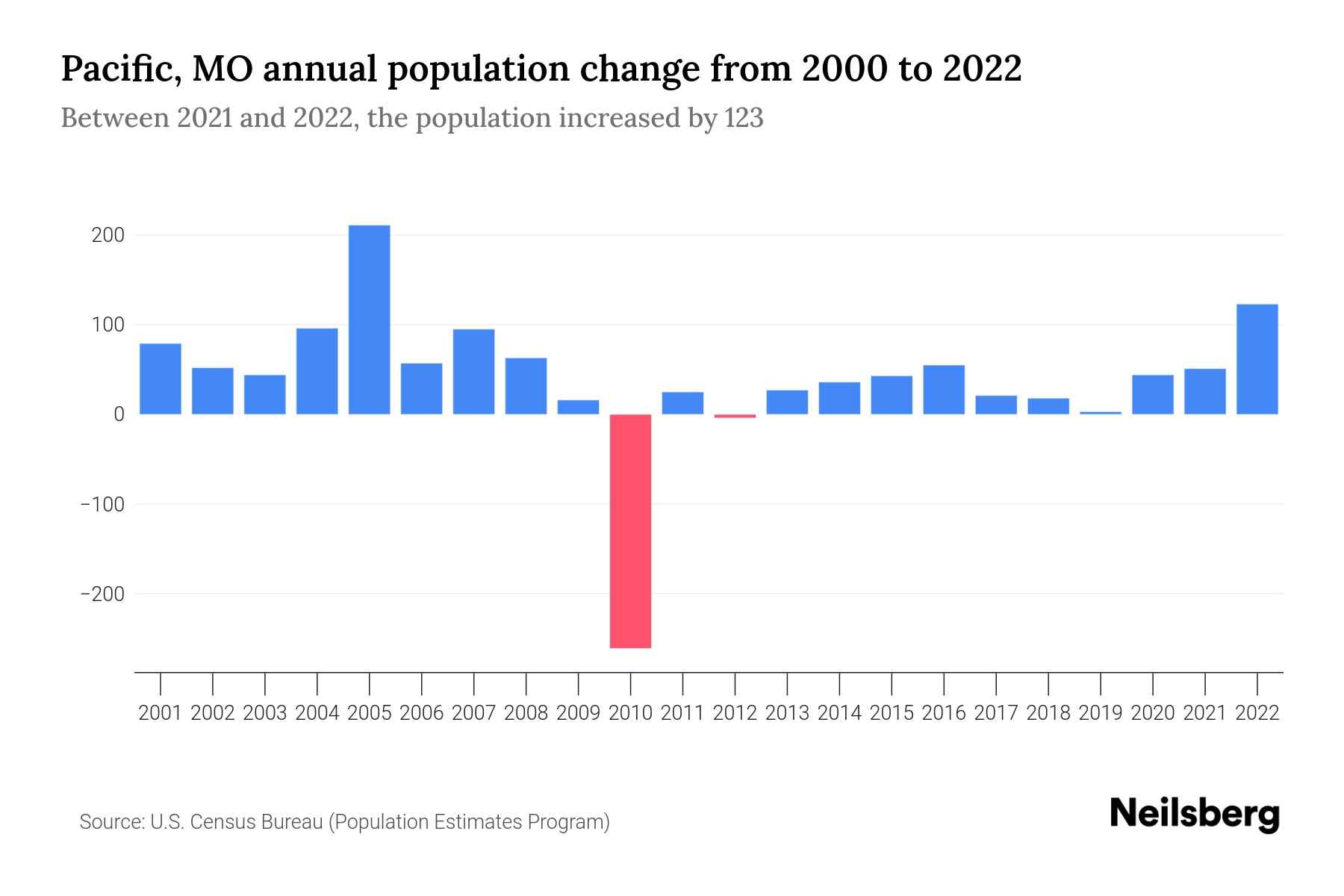 Pacific, MO Population by Year 2023 Statistics, Facts & Trends