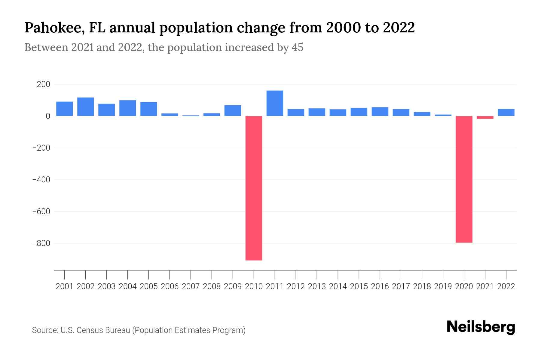 Pahokee, FL Population by Year 2023 Statistics, Facts & Trends