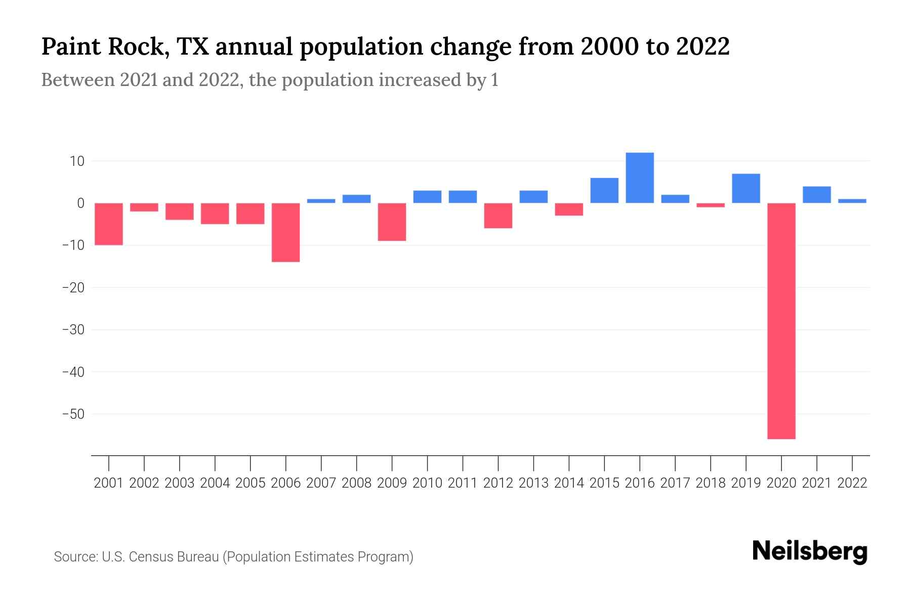 Paint Rock, TX Population by Year 2023 Statistics, Facts & Trends