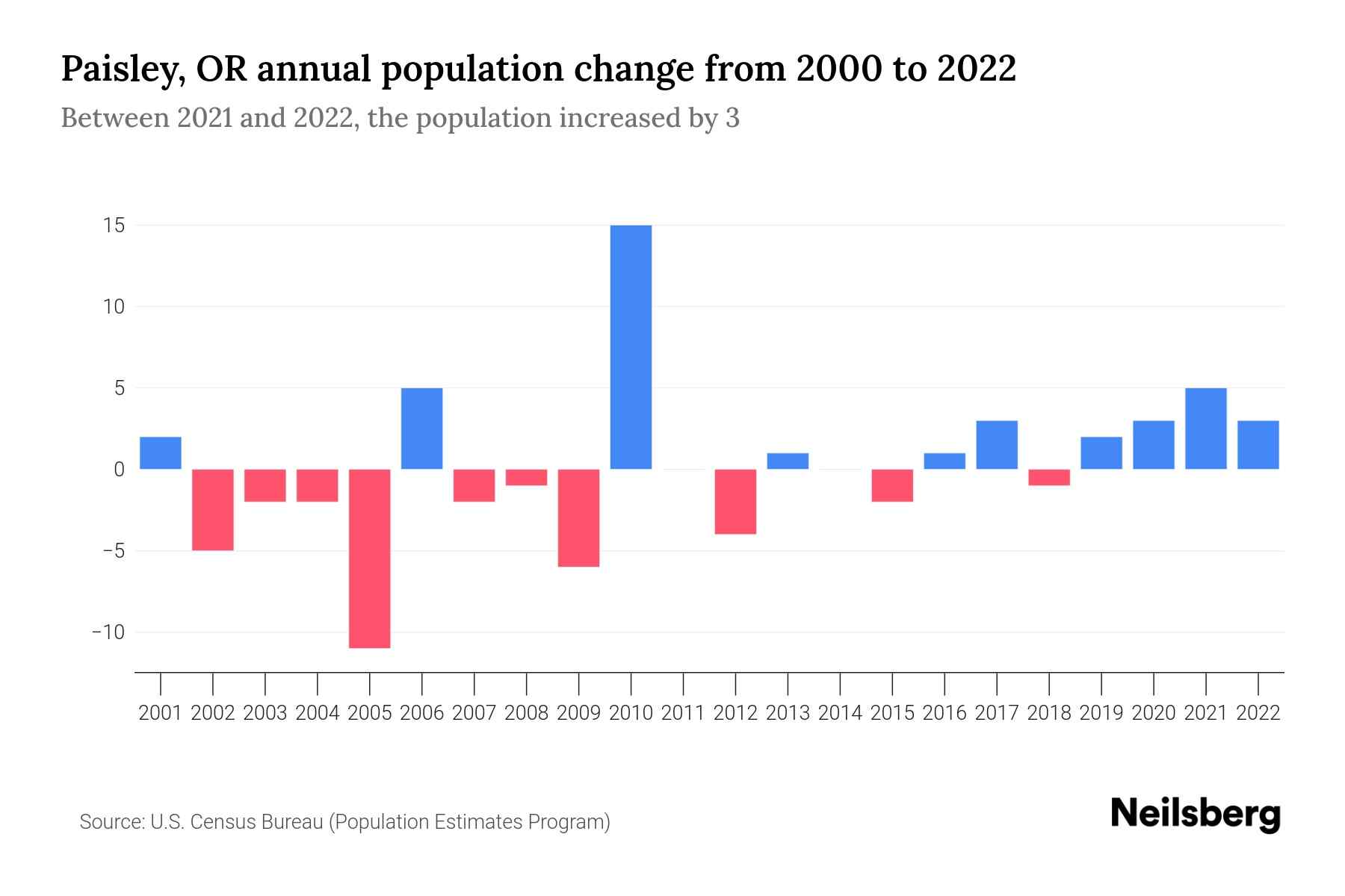 Paisley, OR Population by Year 2023 Statistics, Facts & Trends