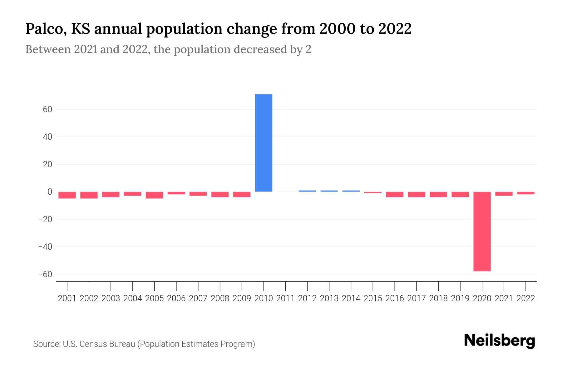 Palco, KS Population by Year 2023 Statistics, Facts & Trends Neilsberg