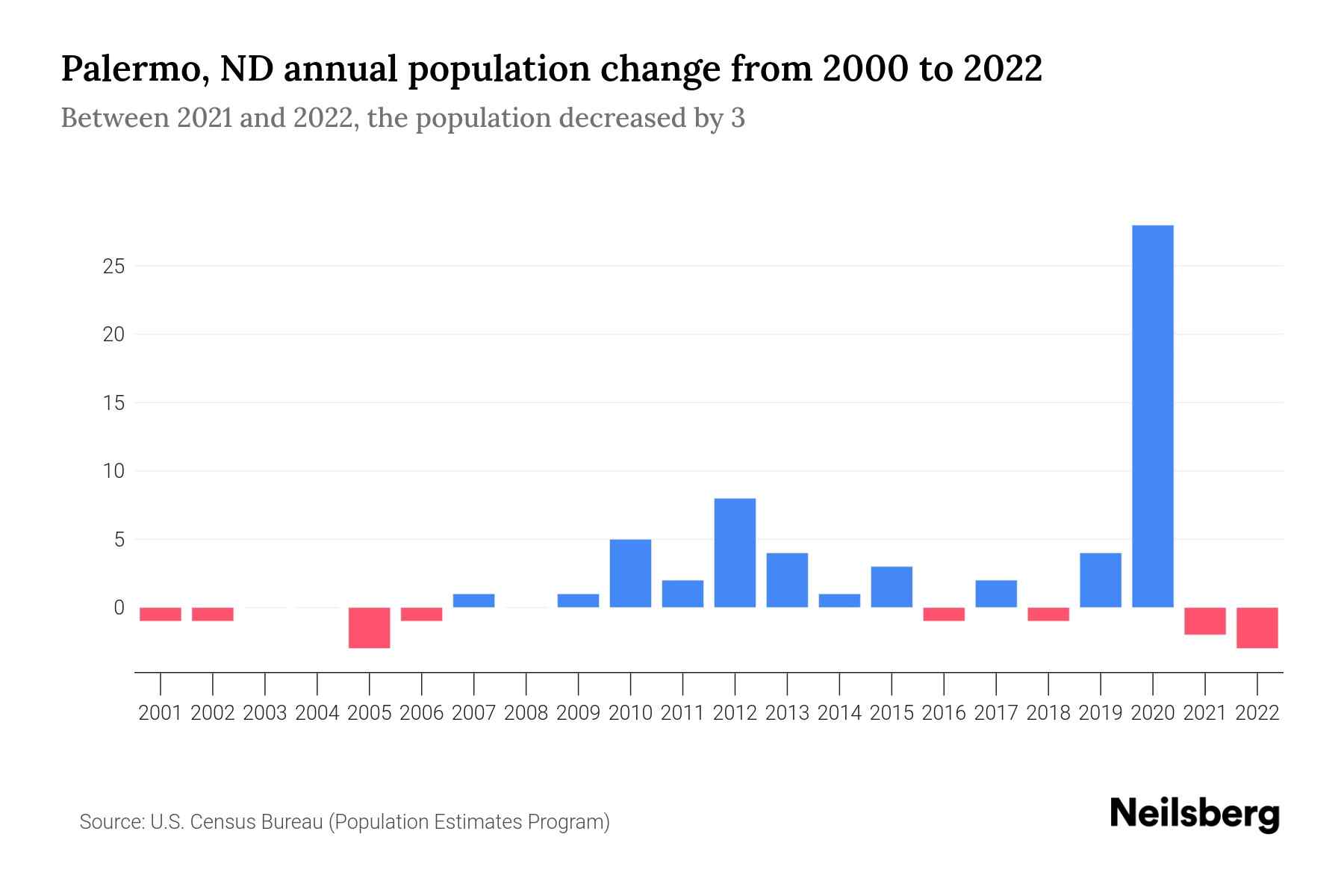 Palermo, ND Population by Year - 2023 Statistics, Facts & Trends