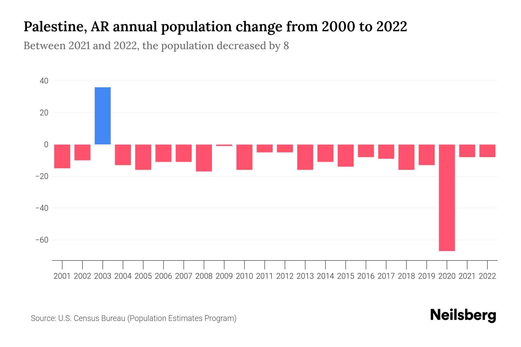 Palestine, AR Population by Year 2023 Statistics, Facts & Trends