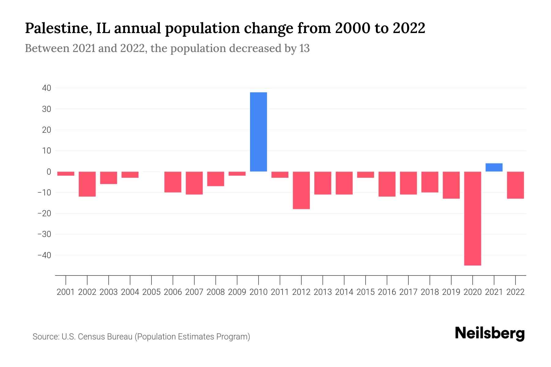 Palestine, IL Population by Year 2023 Statistics, Facts & Trends